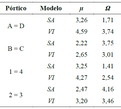 Valores de ductilidad &micro; y reserva de resistencia  Ω .