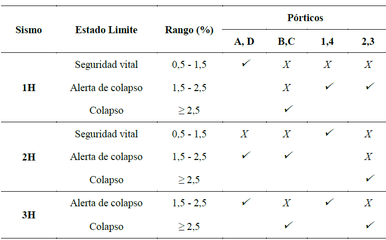 Resumen de Desplazamientos
Relativos de Entrepisos en Modelo SA.