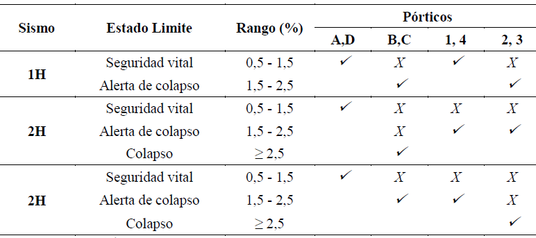 Resumen de Desplazamientos
Relativos de Entrepisos en Modelo VI.