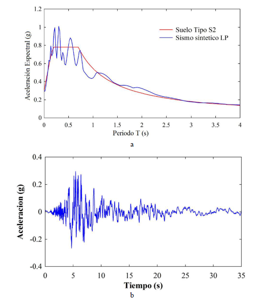 (a) Espectro
de respuesta del acelerograma sint&eacute;tico compatible
con el espectro de dise&ntilde;o, (b) Acelerograma sint&eacute;tico
LP.