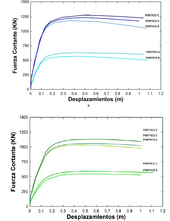Curvas de capacidad del edificio EL
de los p&oacute;rticos en: (a) Direcci&oacute;n X, (b) Direcci&oacute;n Y.