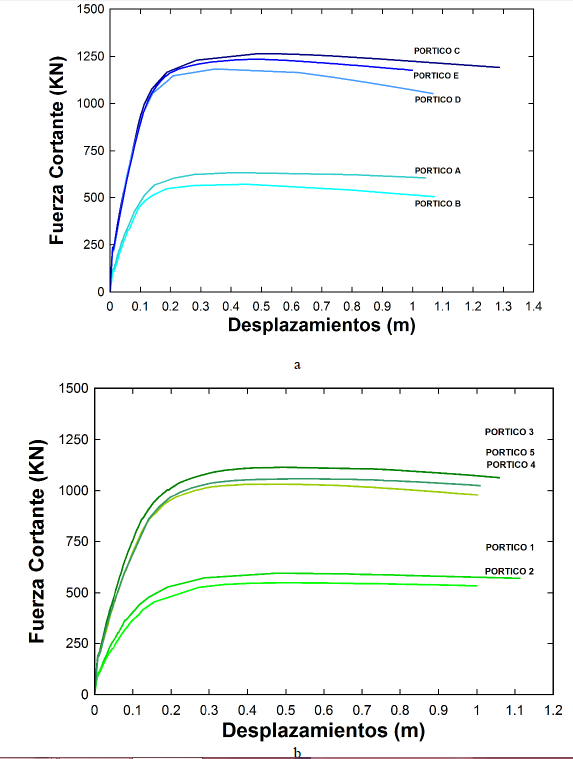 Curvas de capacidad del edificio ELR de los p&oacute;rticos en: (a) Direcci&oacute;n X, (b)
Direcci&oacute;n Y.