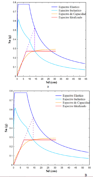 Punto de desempe&ntilde;o del p&oacute;rtico A para
el edificio: (a) EL y (b) ELR.