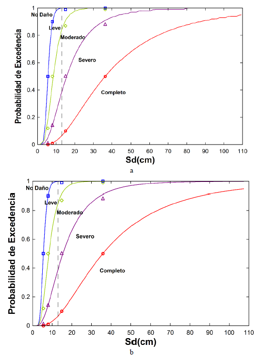 Curvas de fragilidad de los edificios (a) EL y (b) ELR