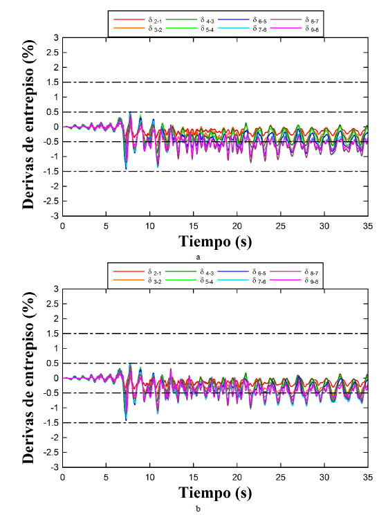 Derivas de entrepiso del eje vertical
A-3 utilizando la combinaci&oacute;n s&iacute;smica 1 y el sismo N-S Tucacas
para el edificio (a) EL, (b) ELR.
