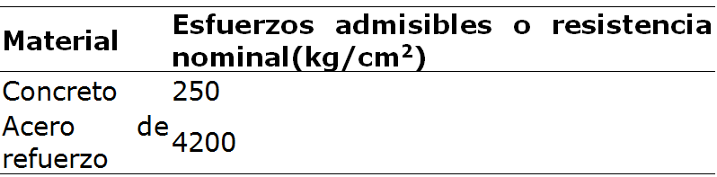 Caracter&iacute;sticas mec&aacute;nicas de los materiales del
edificio.