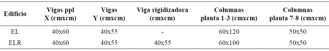 Caracter&iacute;sticas geom&eacute;tricas de las secciones de cada edificio modelado.