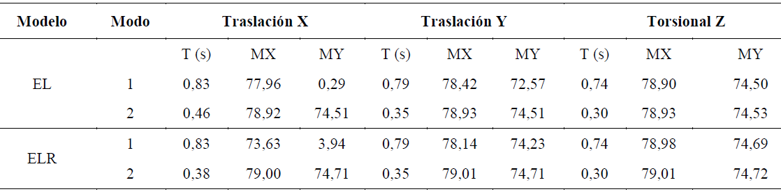 Per&iacute;odo y
porcentaje de masa modal efectiva.