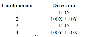 Combinaciones
s&iacute;smicas direccionales