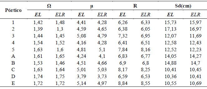 Reserva de resistencia (Ω),
ductilidad (μ), factor de reducci&oacute;n de respuesta (R) y punto de desempe&ntilde;o de
los edificios (Sd) de los modelos EL y ELR.