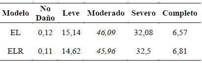 Matriz de probabilidad de da&ntilde;o de las edificaciones (en porcentaje %).