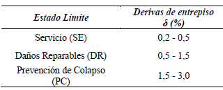 Definici&oacute;n del Estado L&iacute;mite de desempe&ntilde;o establecido por Elnashai
y Di Sarno (2008).