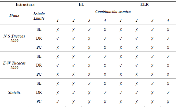 Estado L&iacute;mite de servicio para el eje vertical A-3 de los edificios EL y ELR
debido a la acci&oacute;n y combinaci&oacute;n s&iacute;smica.