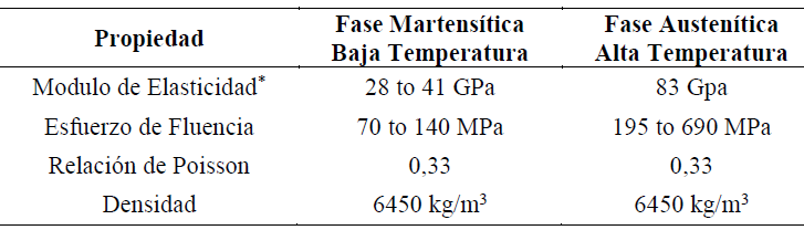 Algunas propiedades
f&iacute;sicas y mec&aacute;nicas del alambre SMA NiTiNOL.