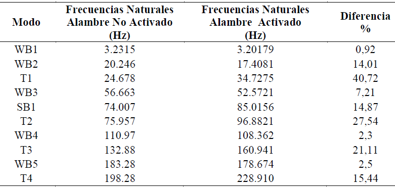 Frecuencias naturales (rad/s) para viga
de madera balsa en voladizo con dos alambres de aleaci&oacute;n con memoria de forma a
45 grados (π/8 radianes).
Elementos Finitos.