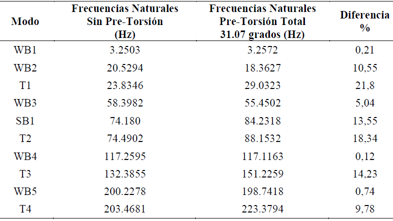 Frecuencias naturales
(rad/s) para viga de madera balsa en voladizo (Onipede y Sterlacci 1999).