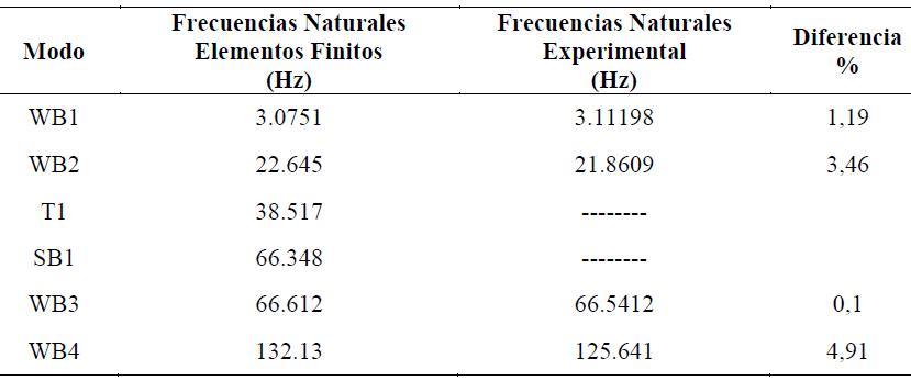 Valores de las Frecuencias Naturales (rad/s)
para una viga en voladizo de vinil con dos alambres SMA a 45 grados (π/8
radianes). Alambre sin activar. Angulo de torsi&oacute;n: 0 grados. (0 radianes).