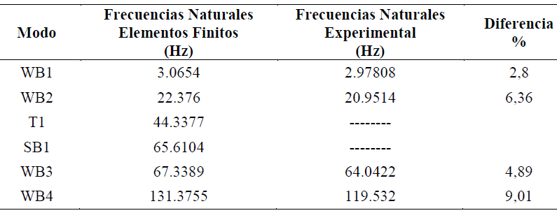 Valores de las Frecuencias Naturales (rad/s)
para una viga en voladizo de vinil con dos alambres SMA a 45 grados (π/8
radianes). Alambre activado. Angulo de torsi&oacute;n: 5.01 grados (0,087 radianes).