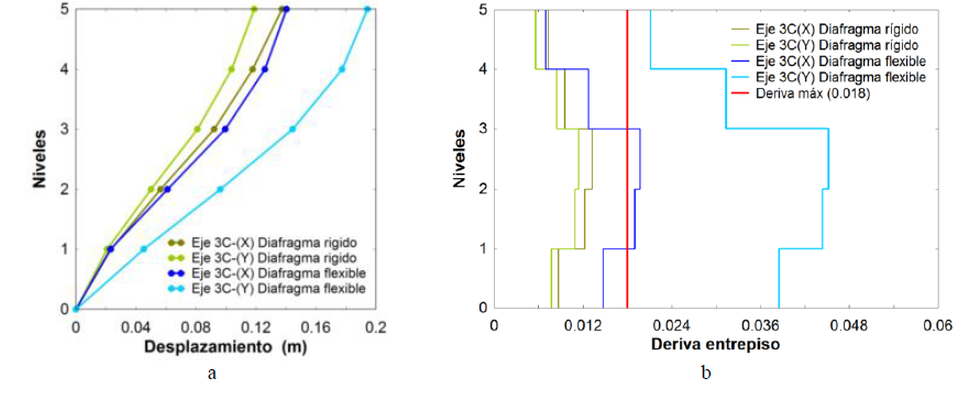 Estructura con diafragma r&iacute;gido y flexible. (a) Desplazamientos globales, (b)
Derivas de entrepiso del Eje de columna 3C (X y Y).