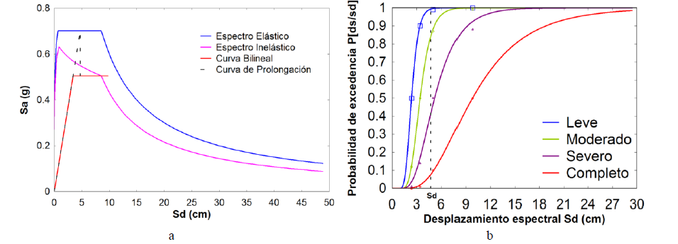 (a) Punto de desempe&ntilde;o (Sd)
y (b) Curvas de fragilidad para estructura con diafragma r&iacute;gido (Direcci&oacute;n X).