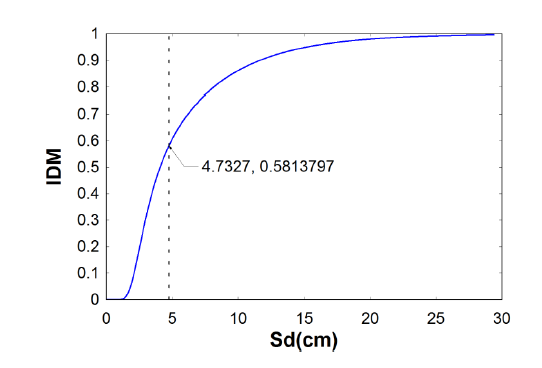 &Iacute;ndice de da&ntilde;o para estructura con diafragma r&iacute;gido (Direcci&oacute;n X).