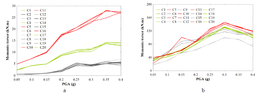 Media m&aacute;xima de momentos torsores vs PGA para la estructura con diafragma (a) R&iacute;gido
y (b) Flexible, para el Sismo 1.