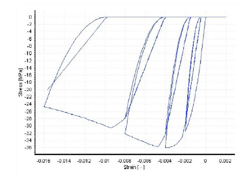 Modelo no lineal para
concreto (Mander et al. 1988).