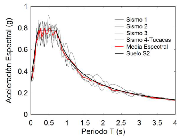 Espectro
de dise&ntilde;o y de respuesta de los acelerogramas.