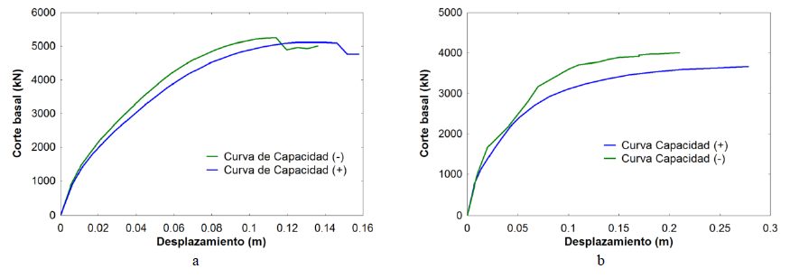 Curvas de capacidad para estructuras con diafragma
(a) R&iacute;gido y (b) Flexible (en direcci&oacute;n X).