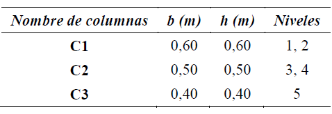 Secciones de columnas (fuente propia).