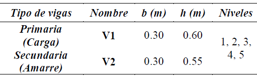 Secciones de vigas (fuente propia).