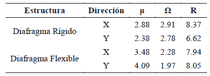 Ductilidad (μ), Reserva
de resistencia (Ω), Factor de reducci&oacute;n de respuesta
(R) (fuente propia).