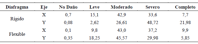 Matriz
de Probabilidad de Da&ntilde;o para estructura (expresado en %) (fuente
propia).