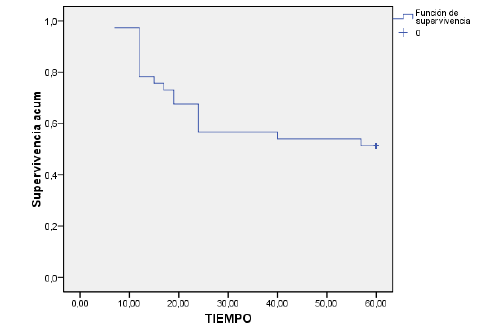 Curva de supervivencia para la banca de capital privado.