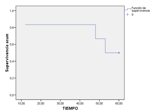 Curva
de supervivencia para la banca de capital del Estado.