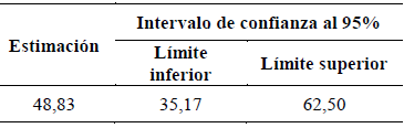 Media del tiempo de supervivencia para la banca de capital del Estado.