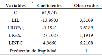 Significancia
estad&iacute;stica y predicci&oacute;n para la fragilidad de la banca de capital privado.