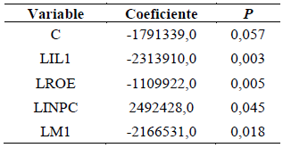 Modelo construido para la fragilidad del sistema bancario nacional con sus
respectivos estad&iacute;sticos.