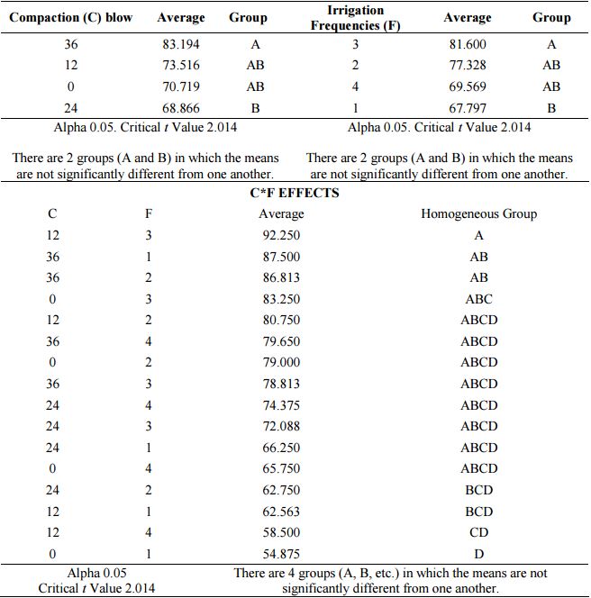 LSD
All-Pairwise Comparisons Test of RL for soil compaction (C), irrigation
frequencies (F) and the combined effect of C*F.