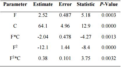 Standard t values obtained with 5 terms.