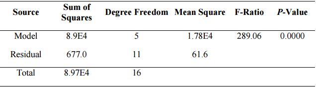 Analysis of variance.
