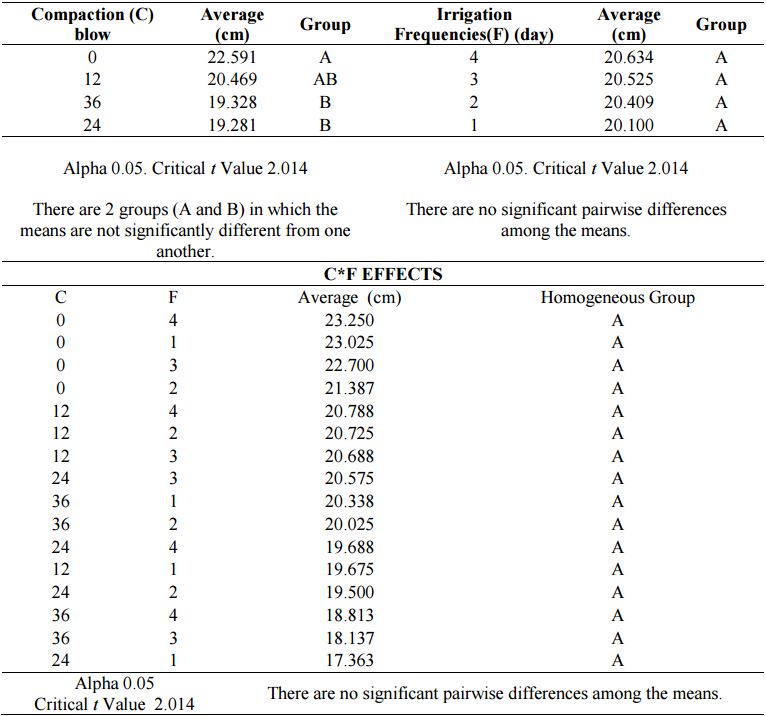 LSD
All-Pairwise Comparisons Test of RP for soil compaction (C), irrigation
frequencies (F) and the combined effect of C*F.