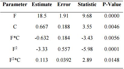 Standard T values obtained with 5 terms.