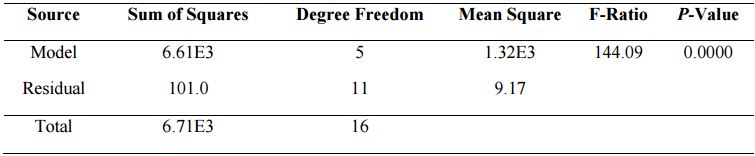 Analysis of variance.