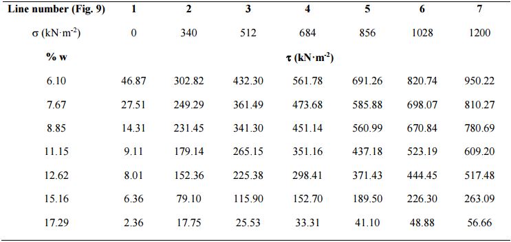Shear tension (t) versus soil water content and normal load (o).