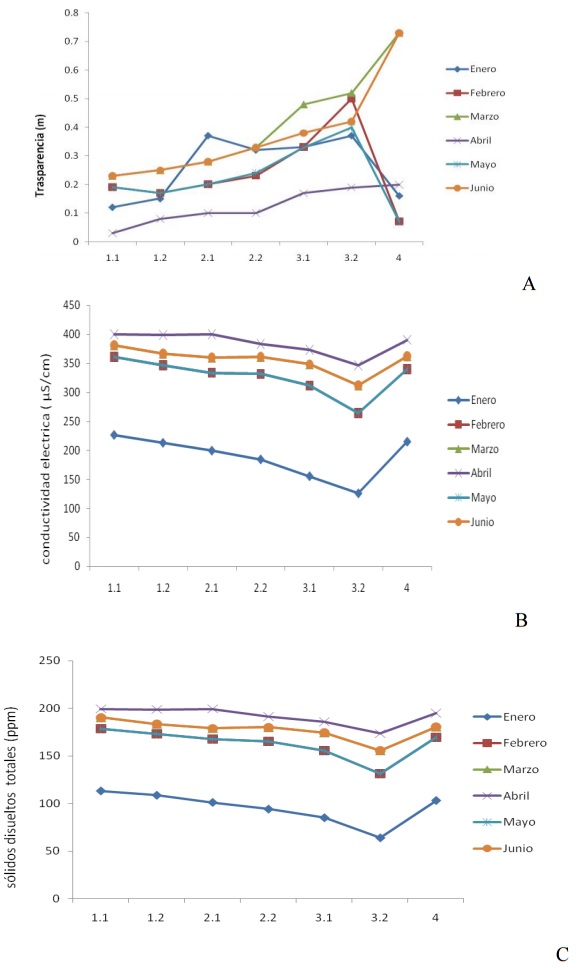 Fluctuación espacial y temporal de la transparencia (A), conductividad
eléctrica (B) y sólidos disueltos totales del embalse natural Laguna Grande
(C).