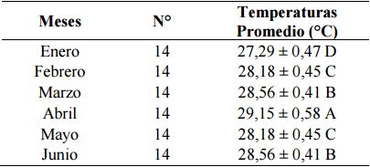 Variación temporal de la temperatura del agua de Laguna Grande.