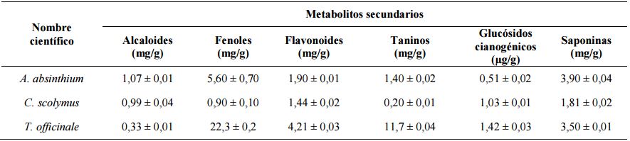Concentraciones de los metabolitos
secundarios determinados en extractos de plantas medicinales con actividad
antidiab&eacute;tica.