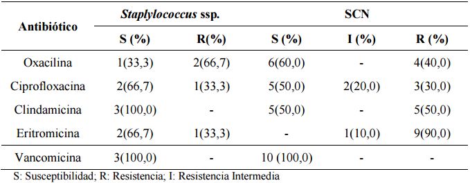 Susceptibilidad antimicrobiana de Staphylococcus spp.
aisladas de fosas nasales del personal de enfermería que labora en el servicio
de neonatología del Hospital Universitario “Antonio Patricio de Alcalá”. Julio-Agosto 2009.