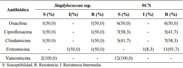 Susceptibilidad antimicrobiana de Staplylococcus spp.
aislados de manos del personal de enfermería que labora en el servicio de
neonatología del Hospital Universitario “Antonio Patricio de Alcalá”. Julio-Agosto 2009.